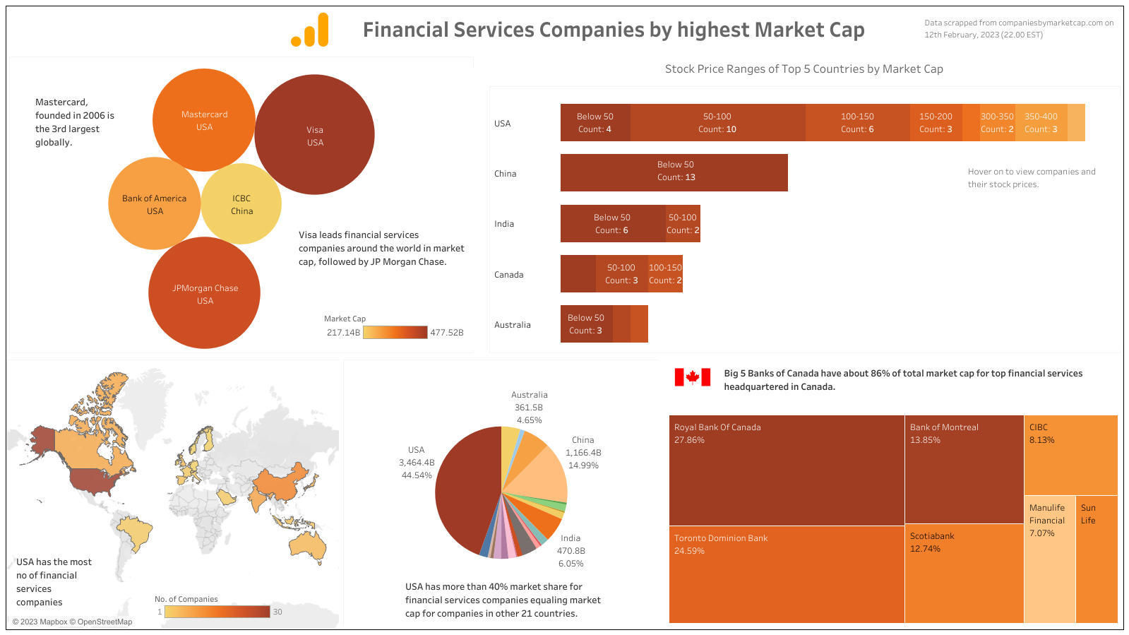 Financial Services Companies by Market Cap